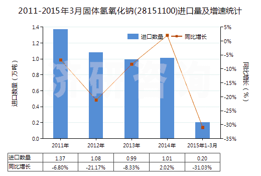 2011-2015年3月固體氫氧化鈉(28151100)進(jìn)口量及增速統(tǒng)計(jì)